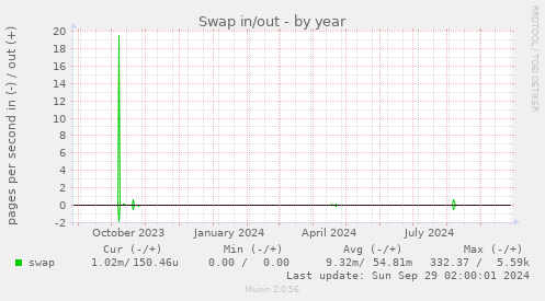 Swap in/out