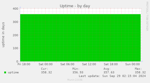 Uptime