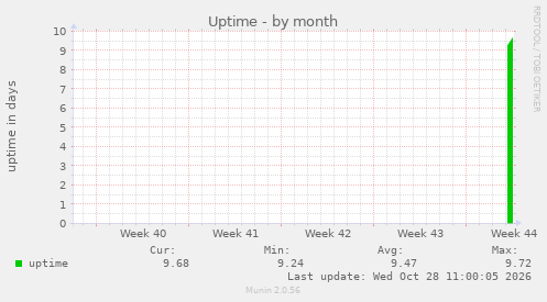 monthly graph