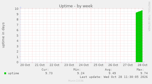 weekly graph