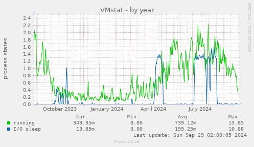 VMstat