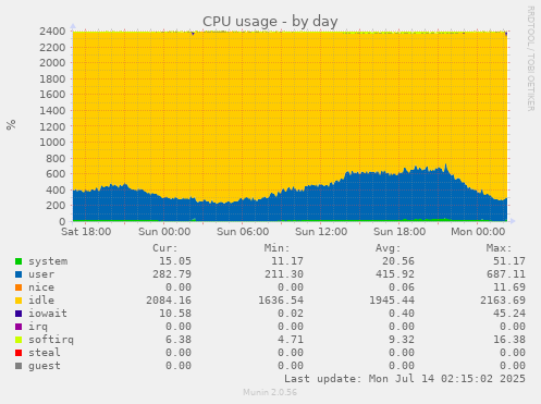 CPU usage