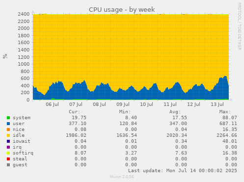 CPU usage