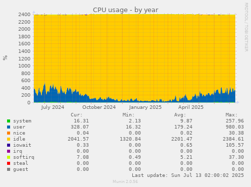 CPU usage