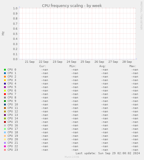 CPU frequency scaling