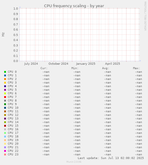 CPU frequency scaling
