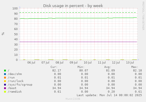 Disk usage in percent