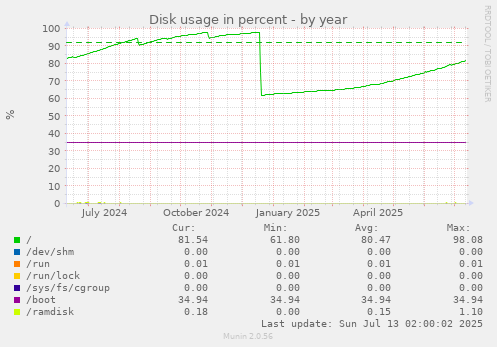Disk usage in percent