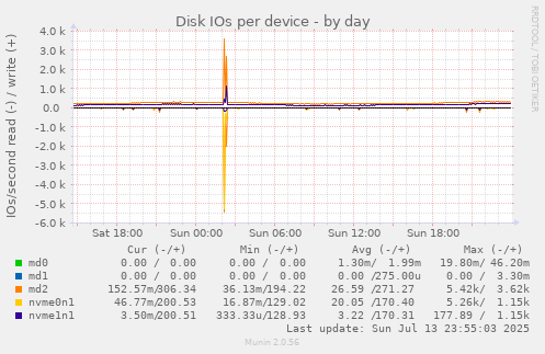 Disk IOs per device