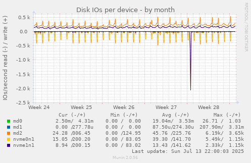 Disk IOs per device