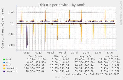 Disk IOs per device