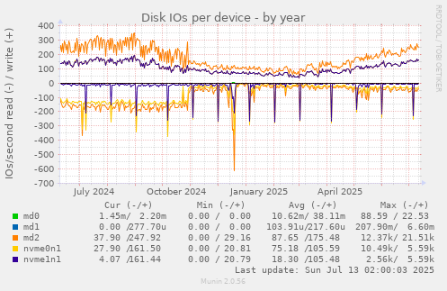Disk IOs per device