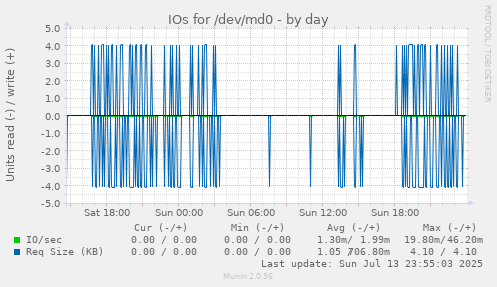 IOs for /dev/md0