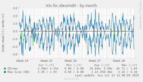 IOs for /dev/md0
