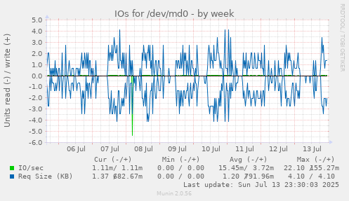 IOs for /dev/md0