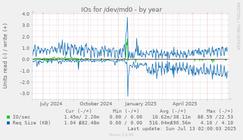 IOs for /dev/md0