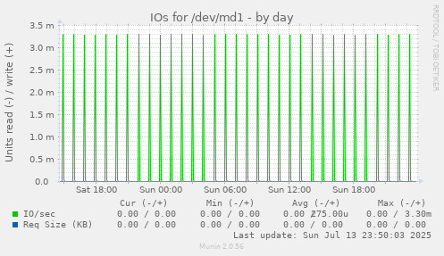 IOs for /dev/md1
