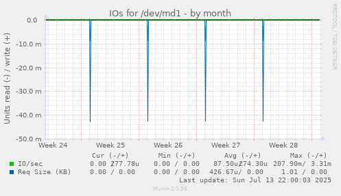 IOs for /dev/md1