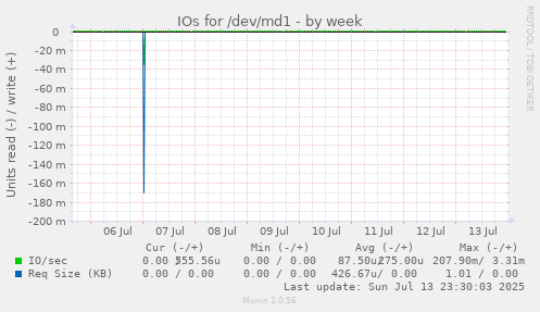 IOs for /dev/md1