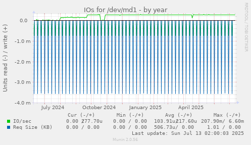 IOs for /dev/md1