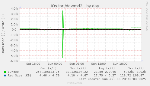 IOs for /dev/md2