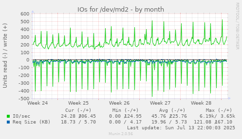 IOs for /dev/md2