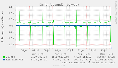 IOs for /dev/md2