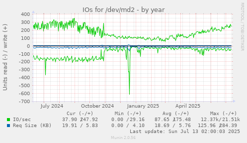 IOs for /dev/md2