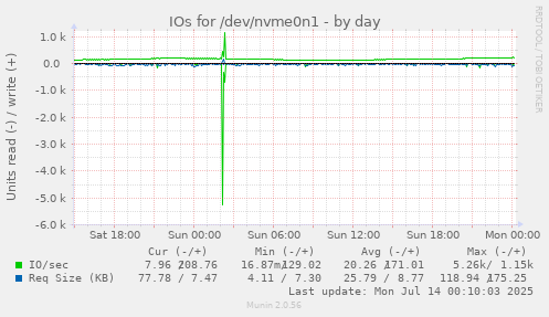 IOs for /dev/nvme0n1