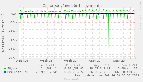 IOs for /dev/nvme0n1