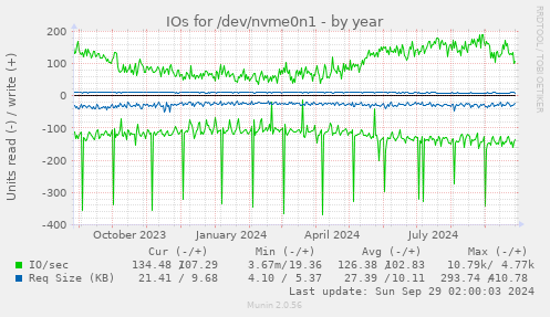 IOs for /dev/nvme0n1