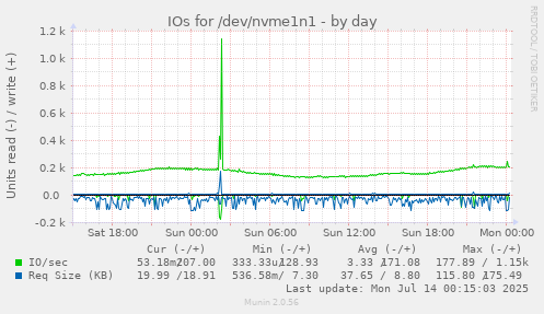 IOs for /dev/nvme1n1