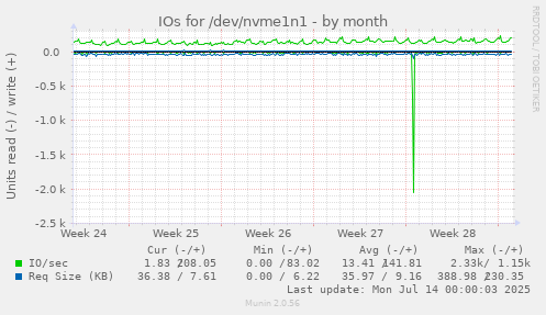 IOs for /dev/nvme1n1