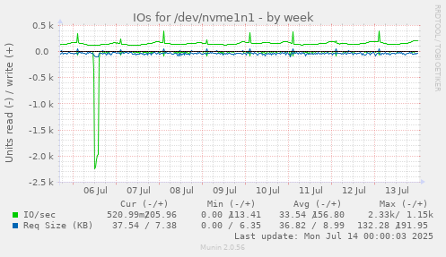 IOs for /dev/nvme1n1