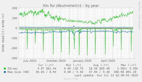 IOs for /dev/nvme1n1