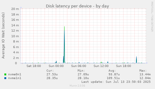 Disk latency per device