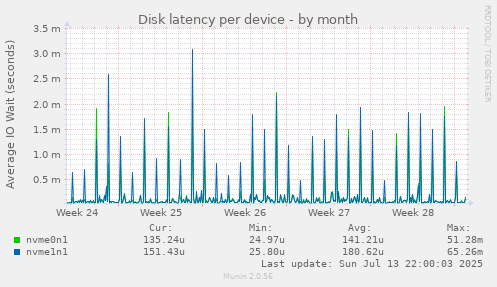 Disk latency per device