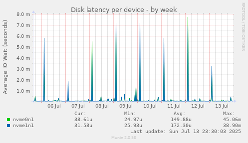 Disk latency per device