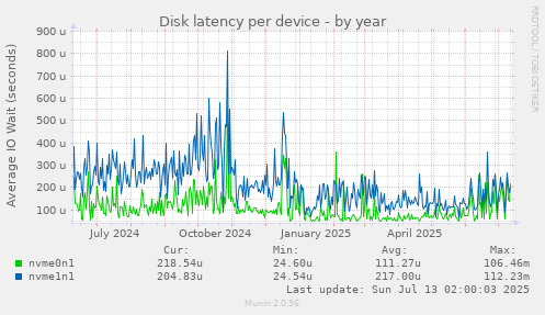 Disk latency per device