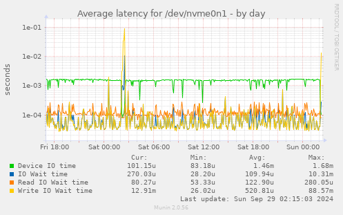 Average latency for /dev/nvme0n1