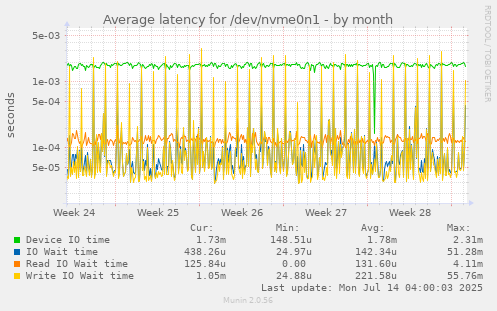 Average latency for /dev/nvme0n1