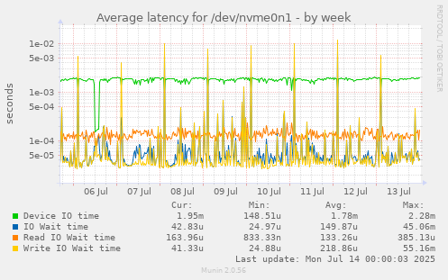 Average latency for /dev/nvme0n1