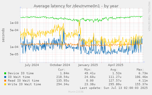 Average latency for /dev/nvme0n1