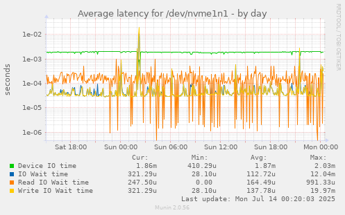 Average latency for /dev/nvme1n1