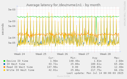 Average latency for /dev/nvme1n1