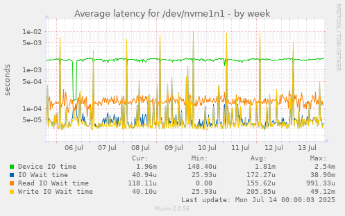 Average latency for /dev/nvme1n1