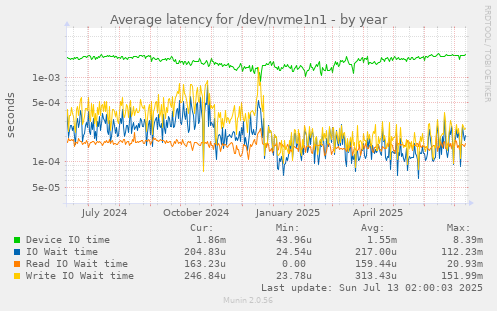 Average latency for /dev/nvme1n1