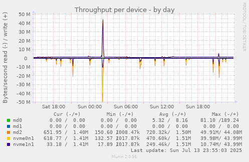 Throughput per device