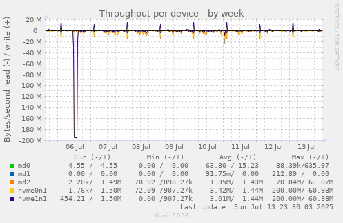 Throughput per device
