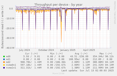 Throughput per device